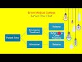 Making Flow chart | Class 11-12 | English first Paper