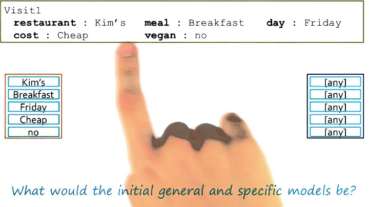 Exercise: Version Spaces I Quiz Solution - Georgia Tech - KBAI: Part 4