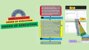 Salesforce Order Of Execution - Detailed Explanation and Demo
