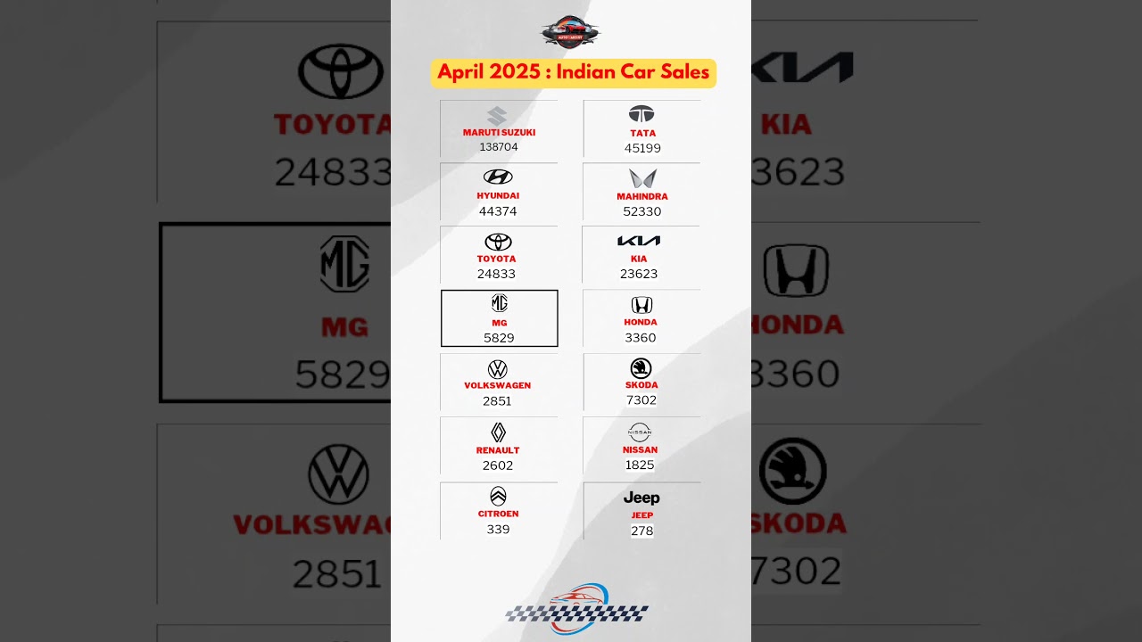 Indian Car Brand Sales in April 2025 🚗 | Market Leaders Revealed! 