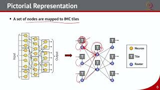 Lec 49 Performance Evaluation of 2.5D IMC-Based AI Accelerators.