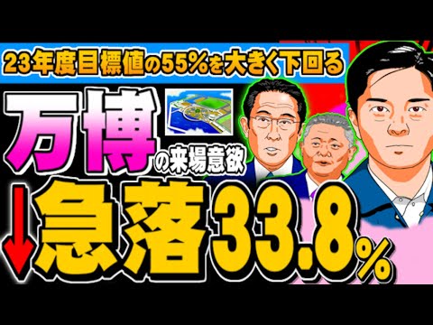 万博の来場意欲33.8％に急落、目標値の55％を大きく下回る - 2024.03.07