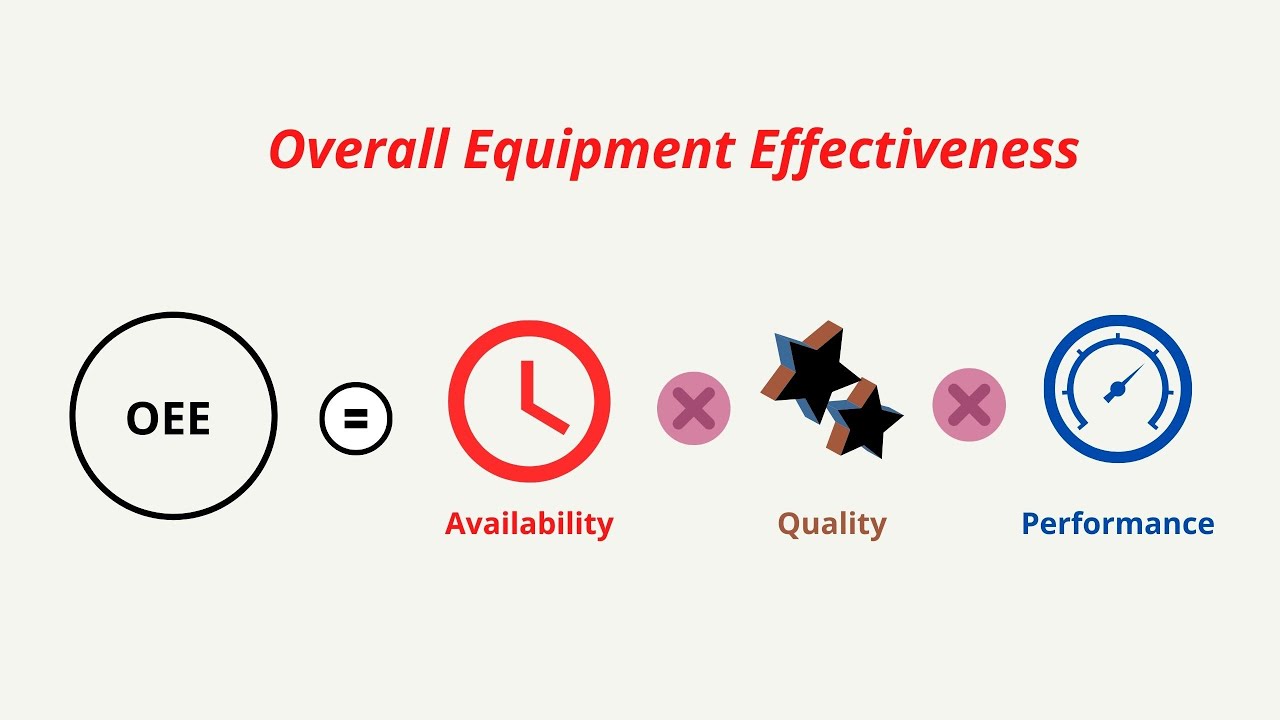 أدوات قياس الأداء  | محاضرة رقم من برنامج إدارة العمليات  Overall Equipment Effectiveness | OEE L43