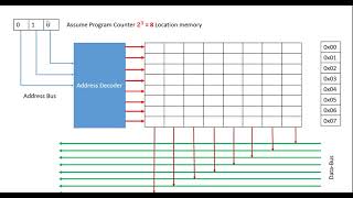 Famous Address Decoder & PROM simple Design Profile