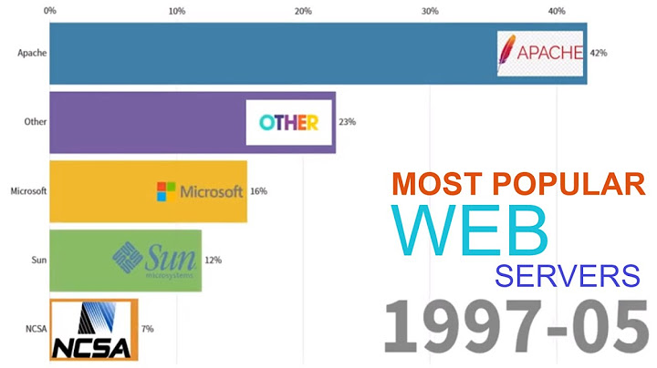 Market share for top server arcoss all domain năm 2024