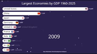 Largest Economies GDP 1960-2025