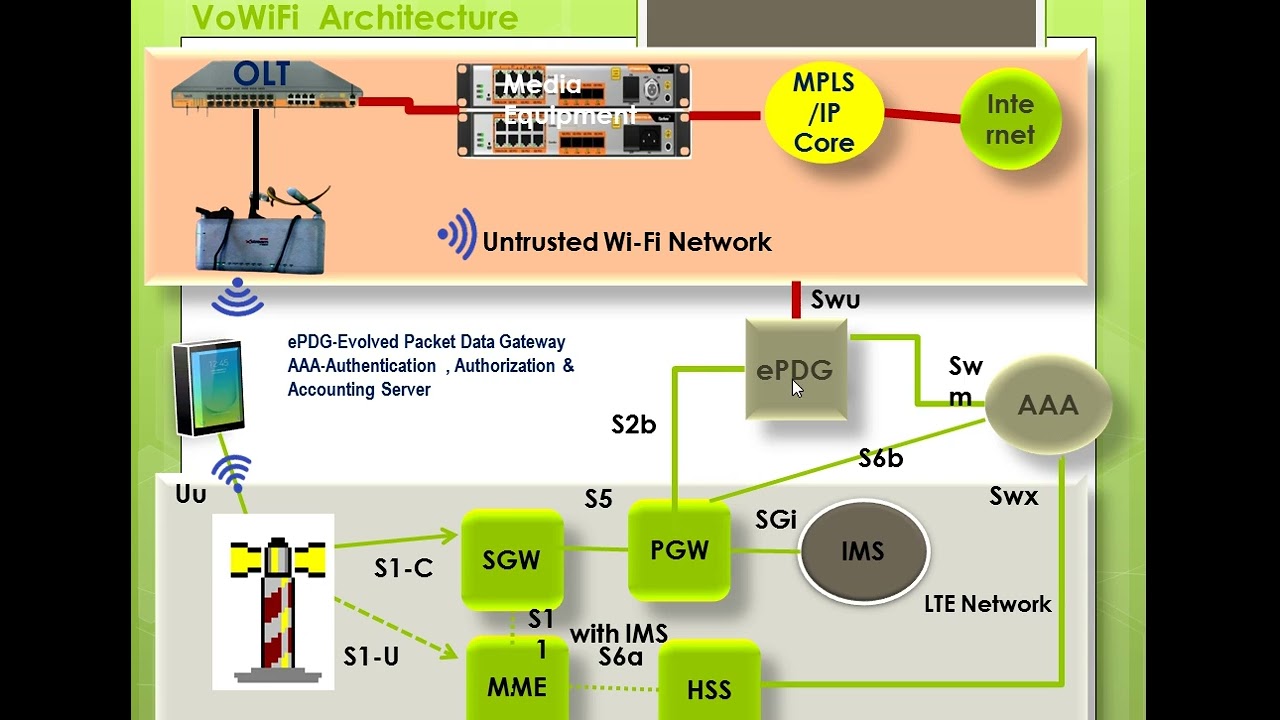 Voice over WiFi Architecture