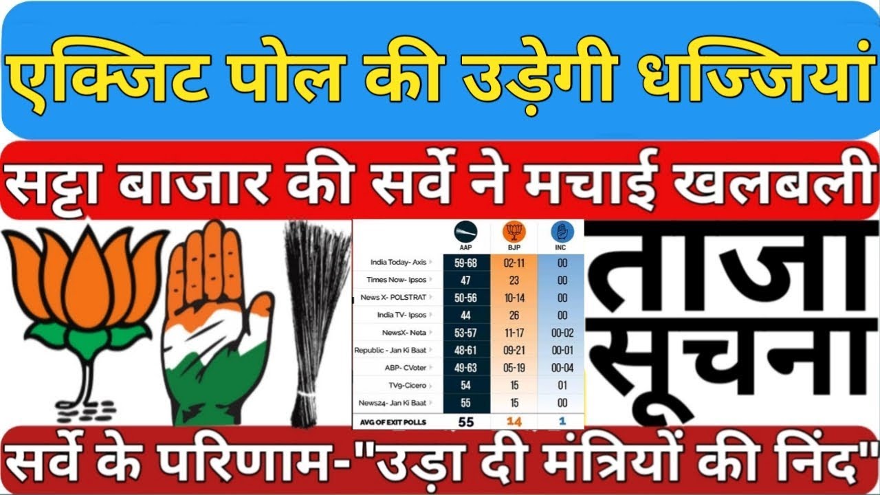 Delhi Assembly Election Exit Poll Will Be Proven Wrong फलौदी सट्टा बाजार की सर्वे में फेल हुए Delhi Assembly Election Exit Poll Will Be Proven Wrong फलौदी सट्टा बाजार की सर्वे में फेल हुए