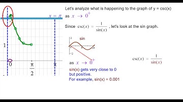 26P How to graph y = csc(x)