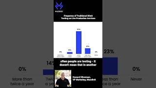 How Often Should You Test Your DDoS Defenses | MazeBolt Insights with Howard Silverman, VP Marketing