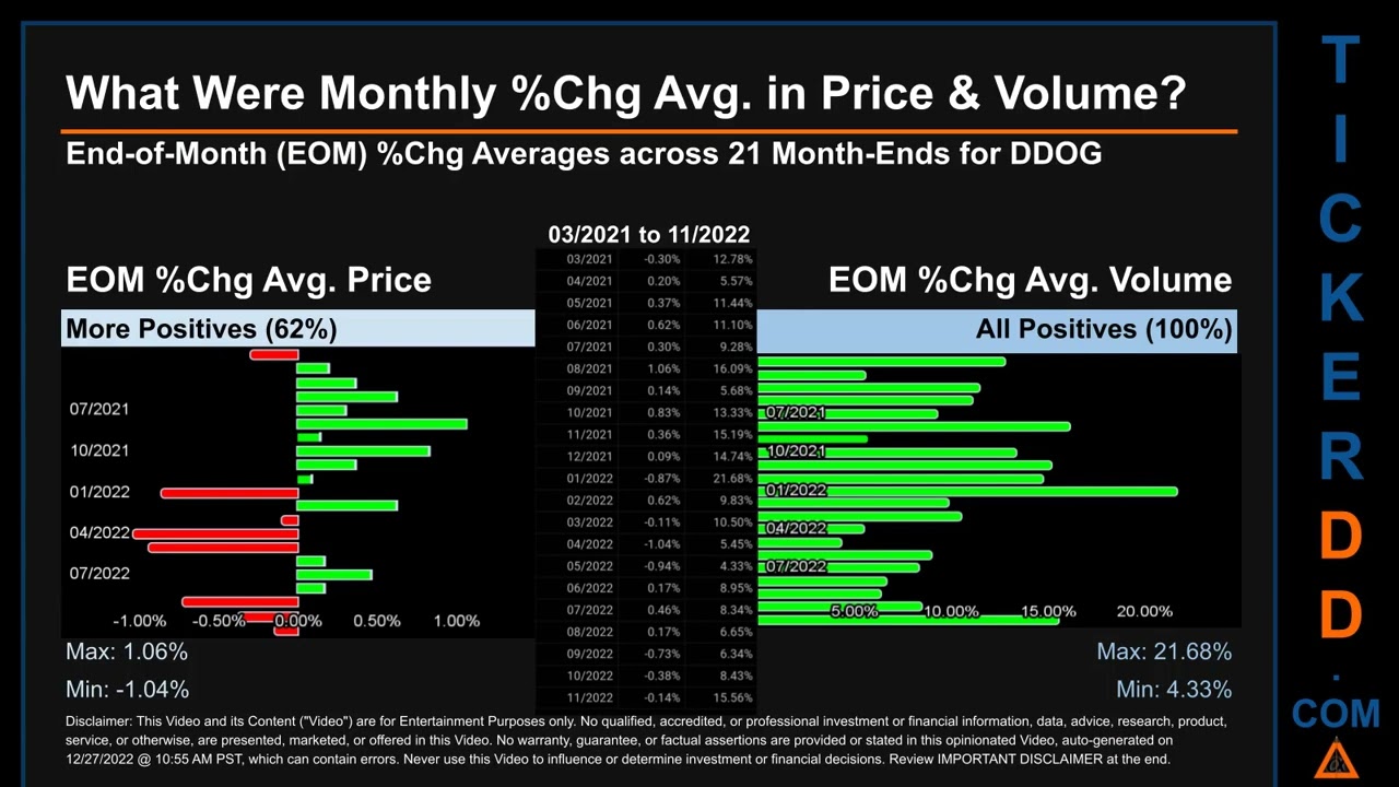 DDOG Price and Volume Analysis by 650 Day Look Back DDOG Stock Analysis for Datadog Stock $DDOG Tick
