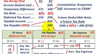 Deferred Tax Asset (With A Valuation Allowance Vs No Valuation Allowance, Effect On Tax Expense)