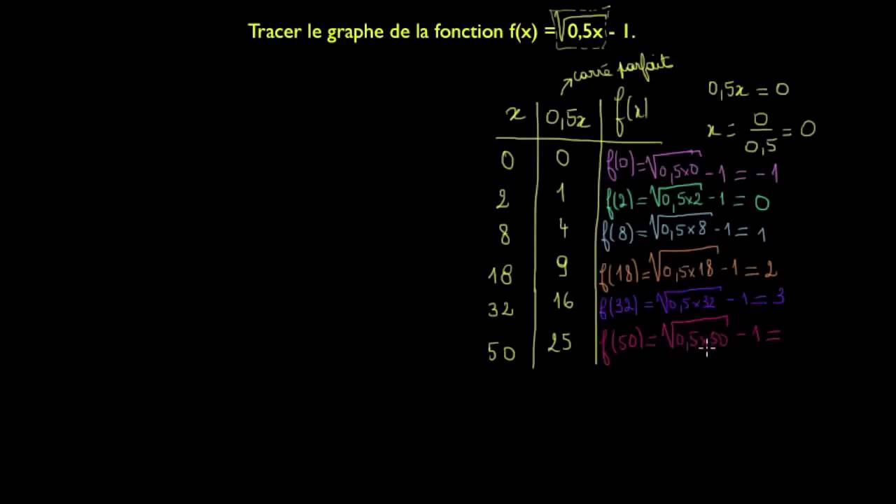 Ex 4 - Tracer le graphe d'une fonction racine carrée