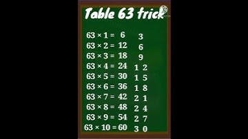 63 table trick|#63tabletrick|#mathstricks|#mathsshortcuts|#maths|#youtubeshorts|#shorts