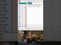 Excel SUMIF Formula Training | Calculate Total In & Out Stock Easily#shortsfeed#shorts#excel