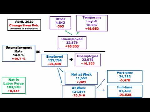 Understanding the Numbers: Calculating the Unemployment Rate, February - April 2020 - YouTube