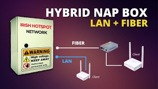 DIY NAP Box with Fiber and Lan Ports for Small Scale ISP [Tagalog]