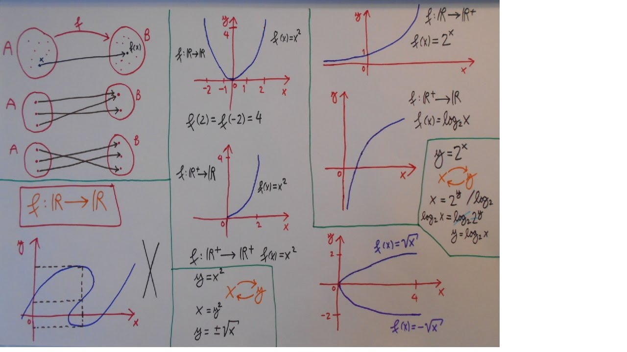 Come Si Studia Il Segno Di Una Funzione