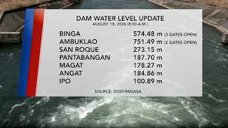 Dam Water Level Monitoring (August 18, 2026) | One North Central Luzon