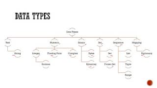 Data Types in Python [L-5]