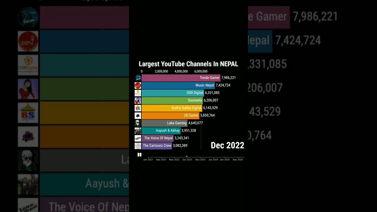 Top 10 YouTube Channels In Nepal 