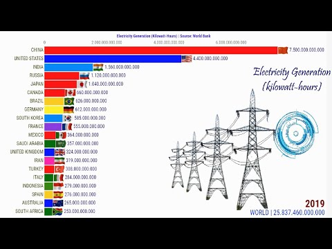Vídeo: Quais São Os Principais Países Do Mundo Em Eletricidade