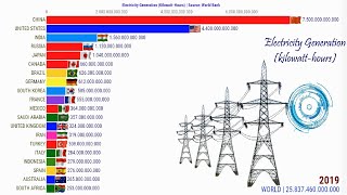 การผลิตไฟฟ้า - กิโลวัตต์ - ชั่วโมง