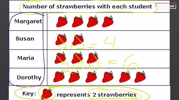 Pictographs and Bar Graphs