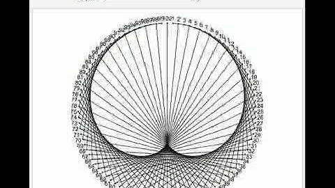 Modular Multiplication on a Circle