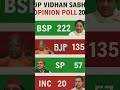Utarpardesh assembly election 2027!First opinion poll out!!#youtubeshorts#breakingnews#news#ytshorts