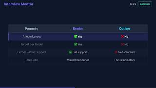 CSS Border vs Outline: The Layout Impact Explained