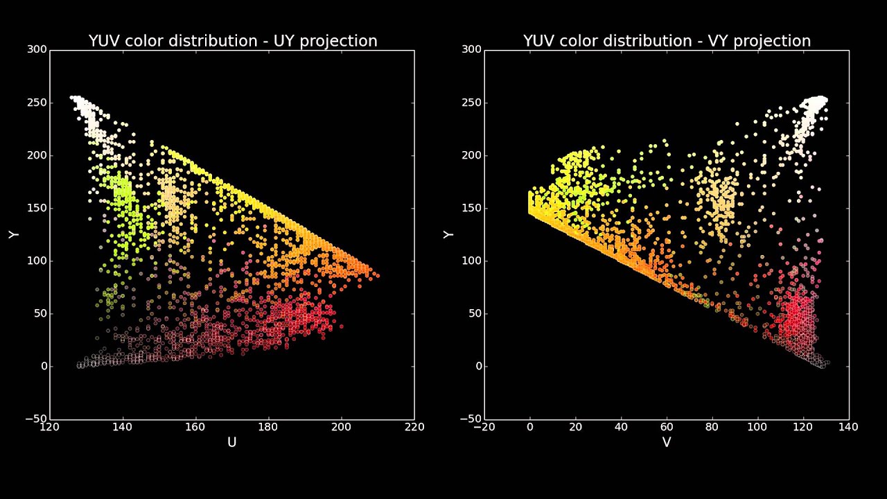 UV and YUV Filters
