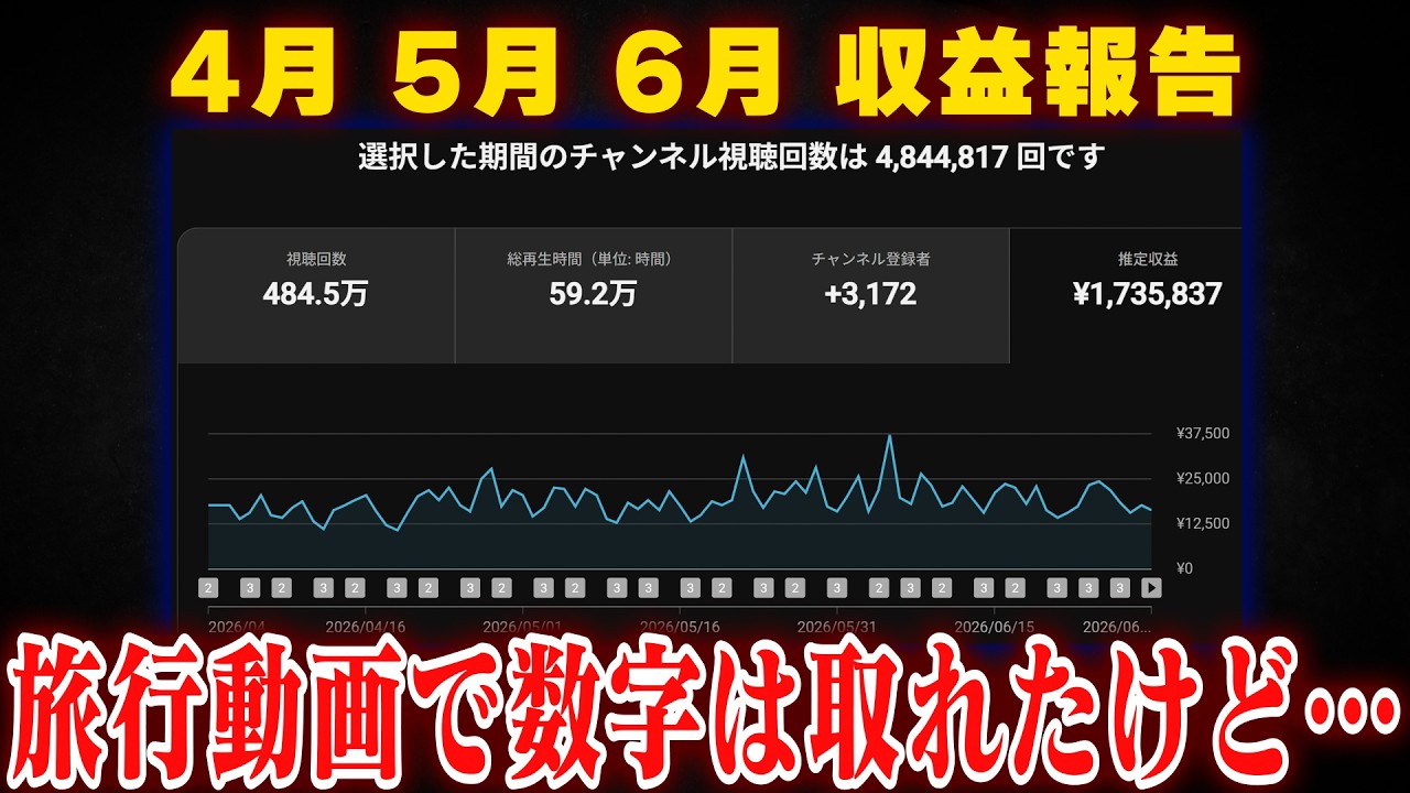 【定例報告】直近3カ月の再生数と収益について