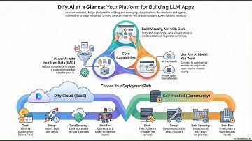 Dify AI Platform Briefing