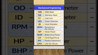 Mechanical engineering #mechanical #mechanicalengineering #knowledgeispower #knowledge #shorts