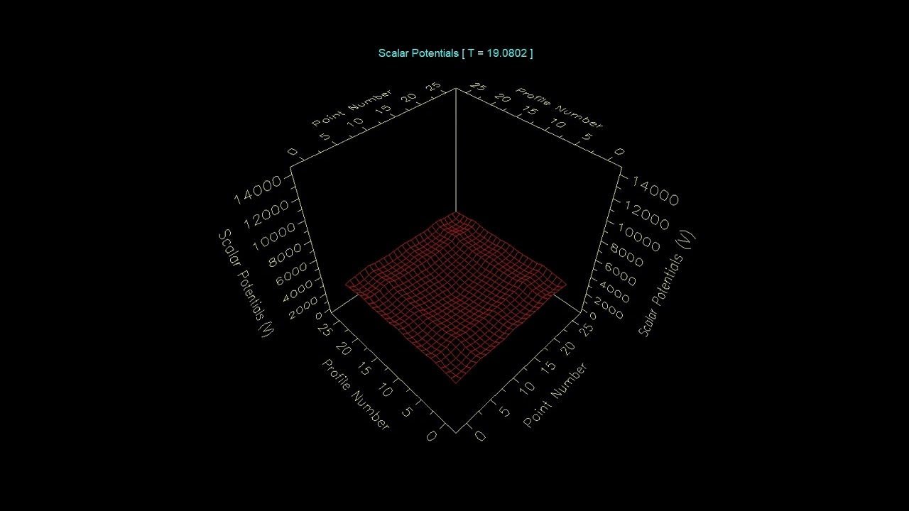 TGPR Simulation (Magnitude Vs Time)