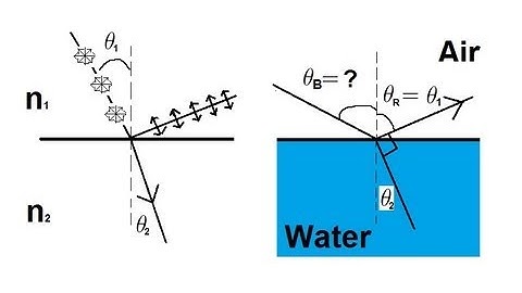Physics 53  Polarization (5 of 5) Brewster