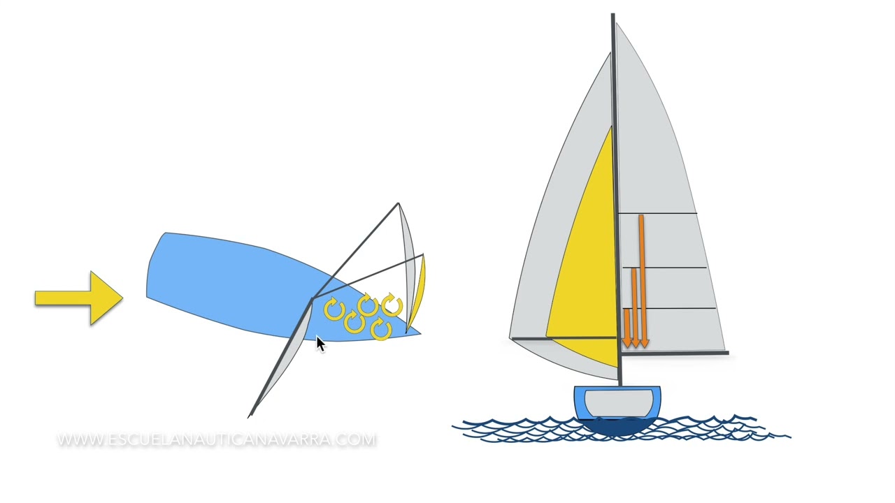 ¿Cómo rizar en popa?