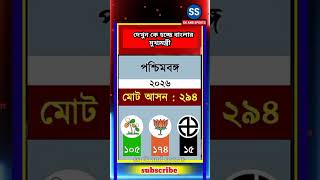 West Bengal 2026 Exit Poll 🔥বাংলার পরবর্তী মুখ্যমন্ত্রী! BJP Set to Cross 160 Seats! #shortsfeed