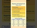 Degrees of comparison#english #englishlanguage #shortsfeed #shorts #viralshort