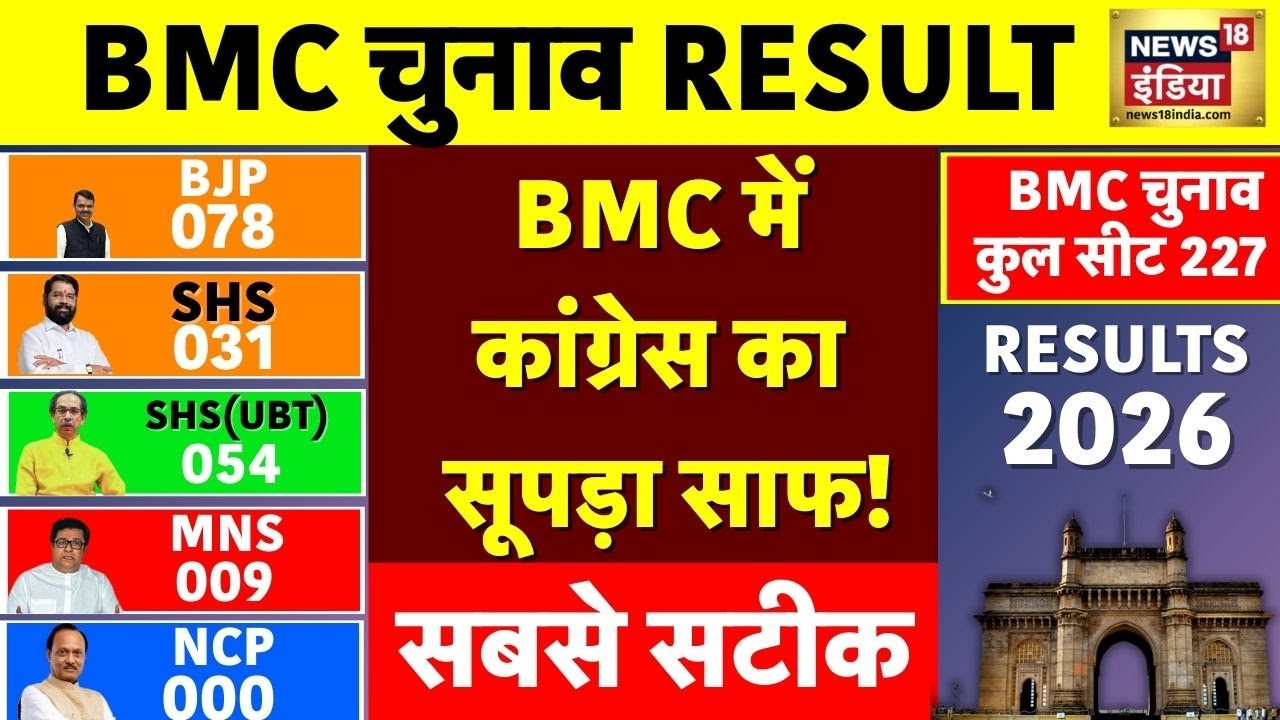 BMC में कांग्रेस का सूपड़ा साफ! | Maharashtra BMC Election Counting | N18V
