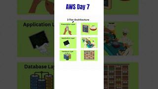How 3-Tier Architecture Actually Works #AWS #SoftwareDevelopment