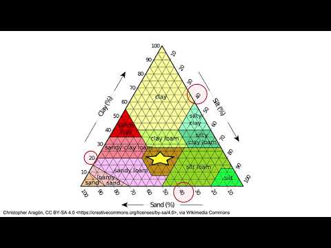 Soil Texture Triangle