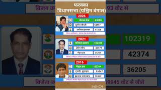 west Bengal vidhansabha election result #soniagandhi #rahulgandhi #congress #bjp #up #raebareli