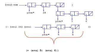 17. Interpretation - 6.001 SICP (2004)
