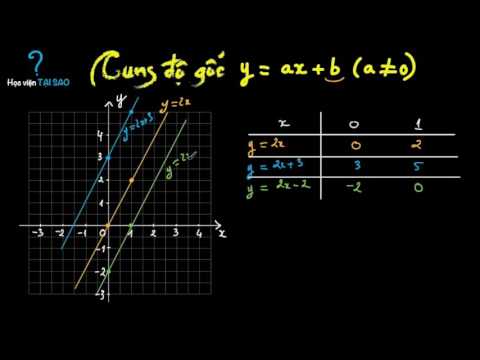 Video Tung độ gốc của đường thẳng y = ax b - youtube