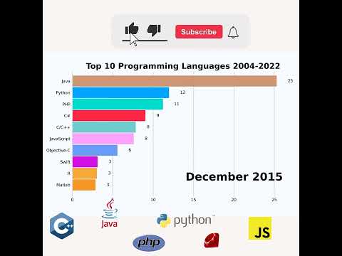 Top 10 Programming Languages 2004-2022