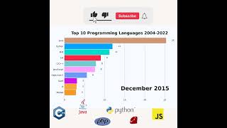 Top 10 Programming Languages 2004-2022