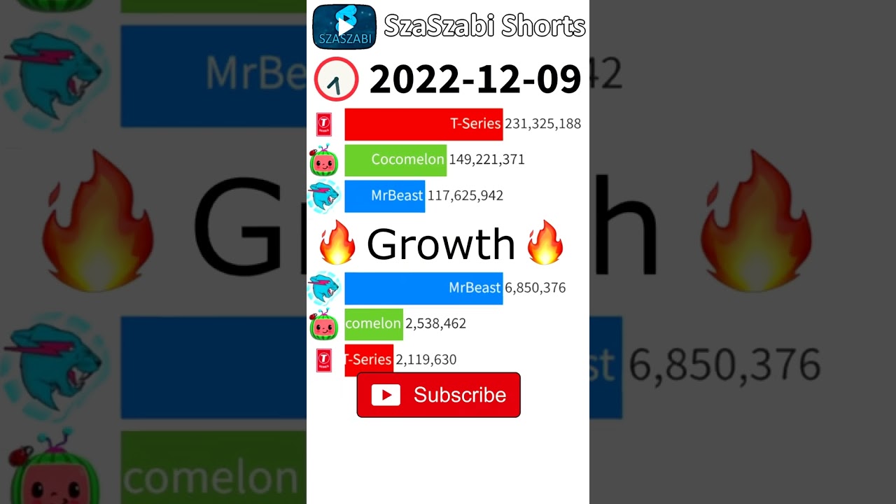 MrBeast vs T Series vs Cocomelon - YouTube Subscriber Battles 2023