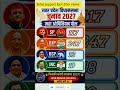uttar pradesh Opinion Poll 2027 BJP vs INC कौन बनाएगा सरकार ? Full Seat Prediction